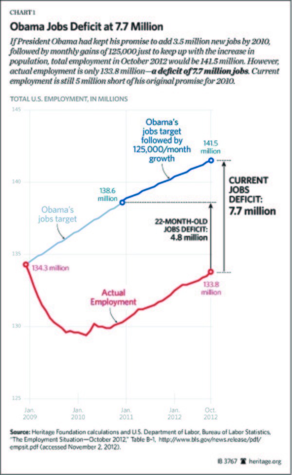 Obama jobs deficit: 7.7 million