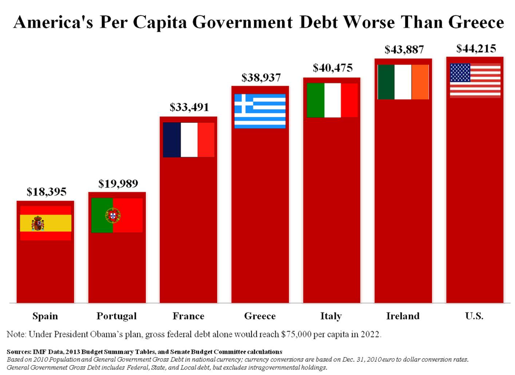 U.S. per capita government debt worse than Greece
