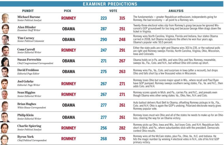 Examiner experts predict presidential race