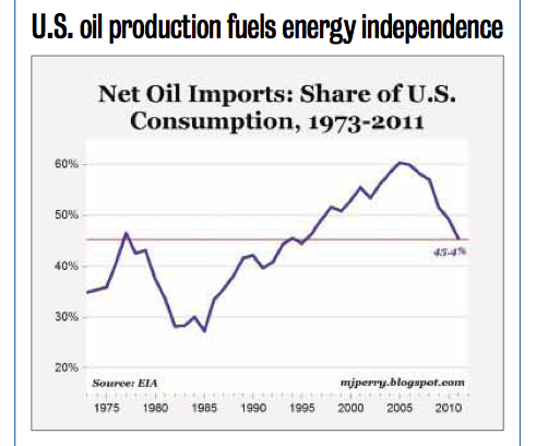 Charticle: U.S. oil production on the rise