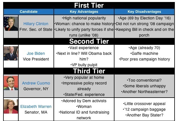 Hillary only ‘top tier’ Democrat in first 2016 preview