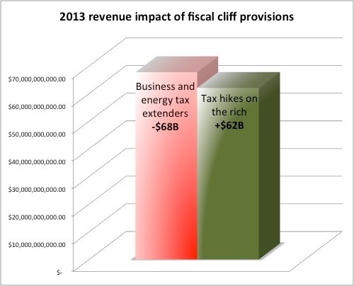 Obama’s corporate tax breaks look bigger than his tax hikes on the rich