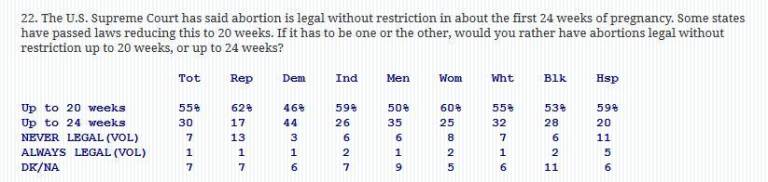 Poll: Majority of women support 20-week ban on abortion