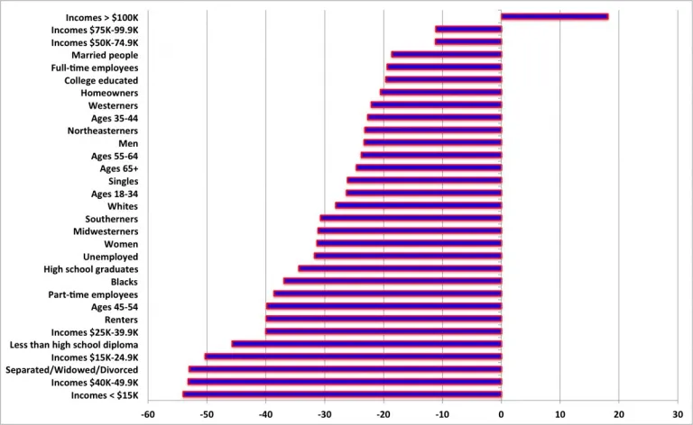 Just 1 of 31 Bloomberg News watch groups confident in economy