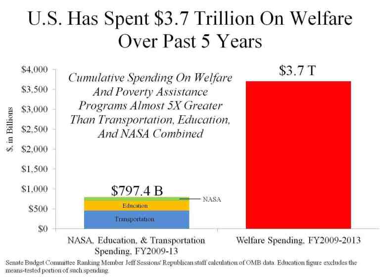Report: U.S. Spent $3.7 Trillion on Welfare Over Last 5 Years