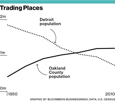 Detroit is bankrupt but neighboring Oakland County is booming