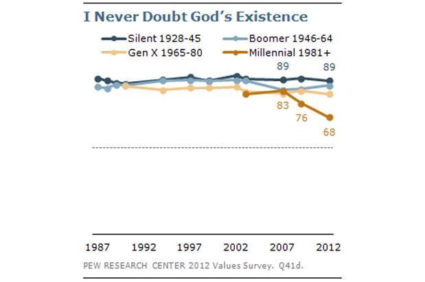 College kids rejecting God, accepting atheism