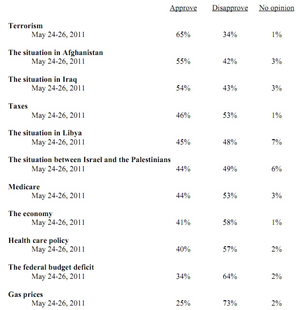 CNN Poll: Adults Disapprove of Obama’s Handling of Deficit 64% to 34%