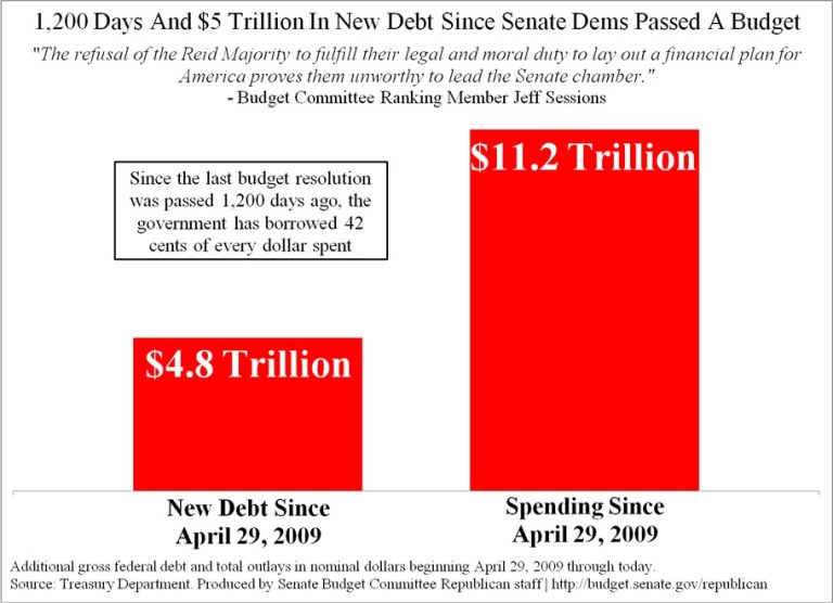 ‘1,200 Days and $5 Trillion in New Debt Since Senate Dems Passed a Budget’