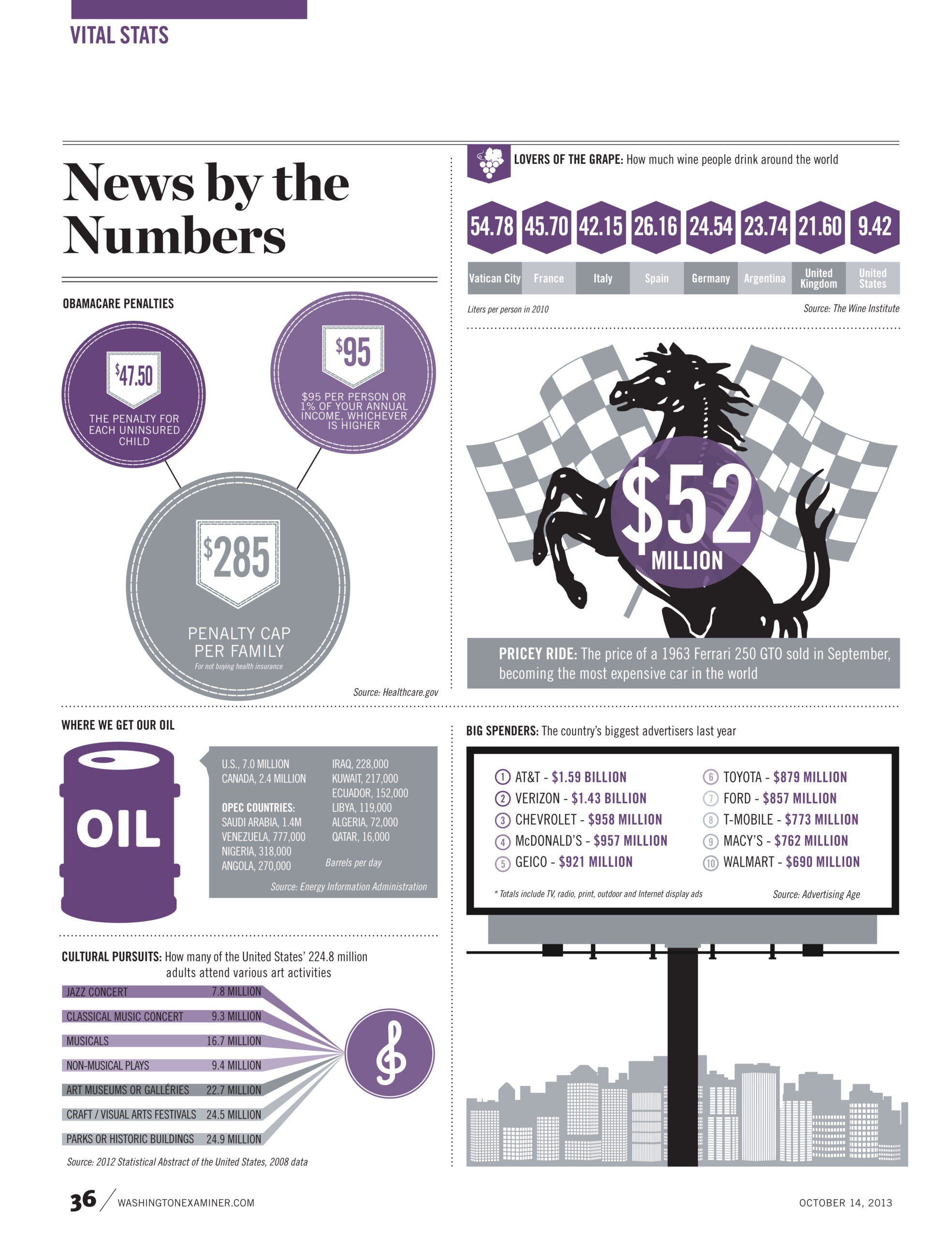 Vital Stats: News by the Numbers for Oct. 12