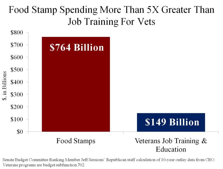 Chart: ‘Food Stamp Spending More Than 5X Greater Than Job Training For Vets’
