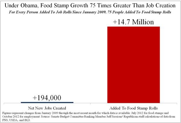 Food Stamp Growth 75X Greater than Job Creation
