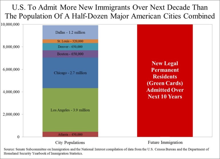 Chart: U.S. Will Have More New Immigrants in 10 Years Than Population of Half-Dozen Major Cities Combined