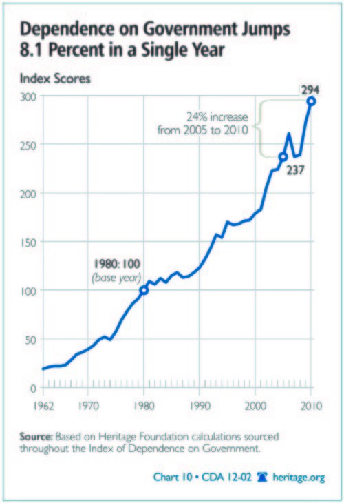 It’s worse than Romney said: 49% on federal aid, 49% pay no tax