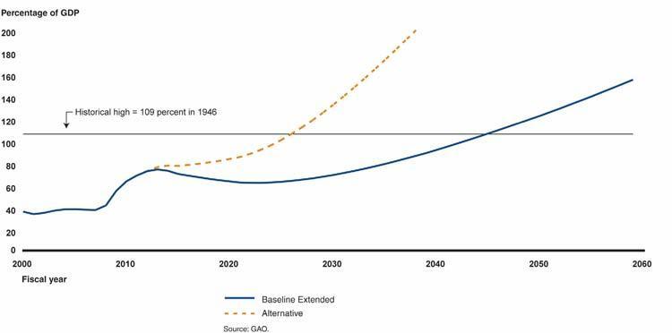 GAO: health care spending spikes public debt