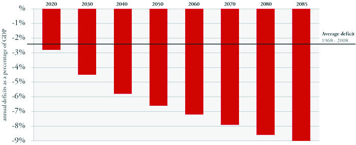 Obama’s 63-year tax plan won’t tame deficits, spending