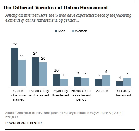Pew: Internet harassment, stalking, even threats of rape, surge