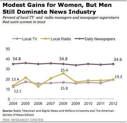 America’s newsrooms shun women bosses: Pew