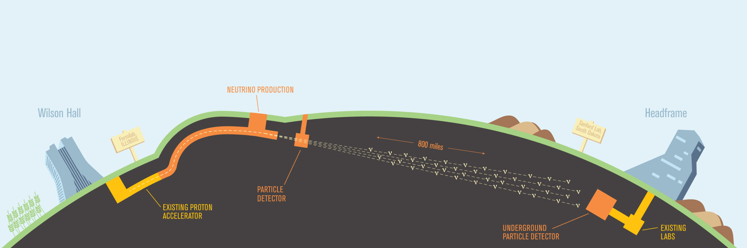 Physics panel to feds: Beam us up some neutrinos