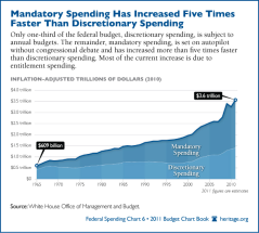 Entitlement spending is creating deficits now
