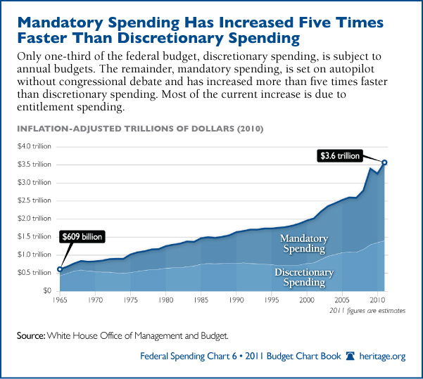 Entitlement spending is creating deficits now