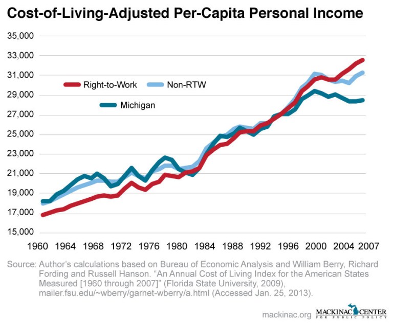 Study: Right-to-work employees richer than workers in other states
