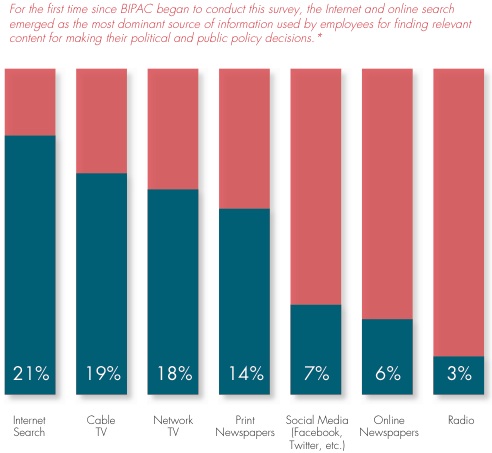 Shock: Employers, not media, ‘most credible’ source of political info, 31%-3%