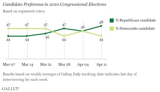 GOP Leads by 4 Points in Gallup Generic Congressional Ballot
