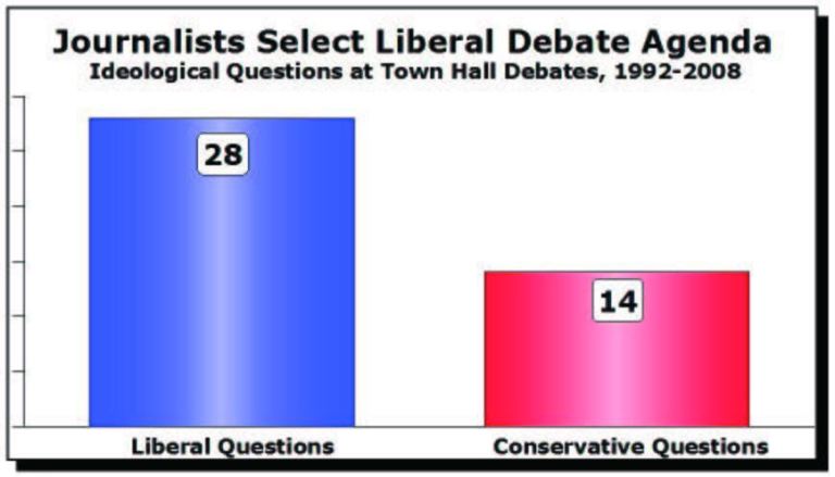 By 2-1 margin, liberals questions favored at town hall debates