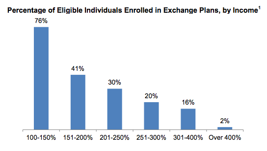 Obamacare struggling to enroll high-income Americans