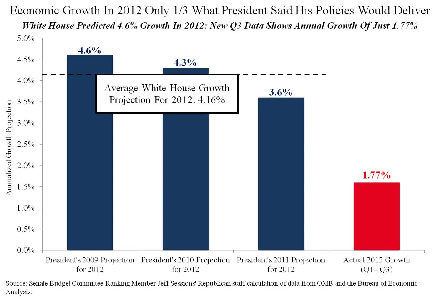 Average GDP Growth Less than Half of What Obama Predicted