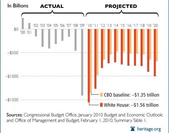 Yes, Virginia, Obamacare Does Grow the Deficit