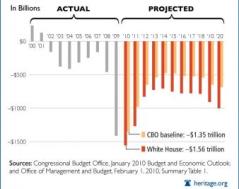 Yes, Virginia, Obamacare Does Grow the Deficit
