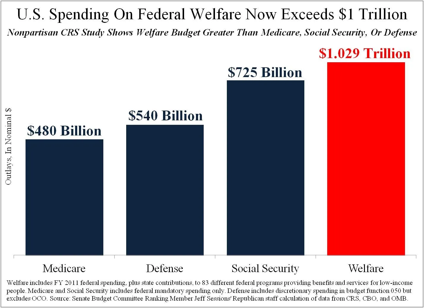 Welfare Spending Now Largest Budget Item