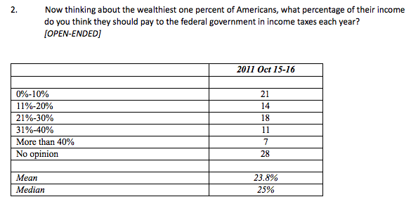 Poll: Americans say rich taxed enough already