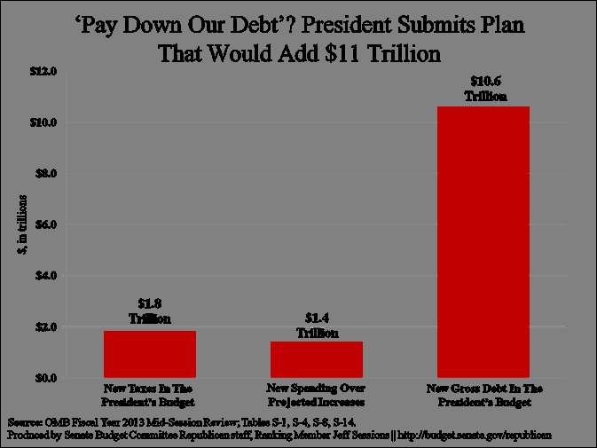 Obama’s Plan Adds $11 Trillion to Debt