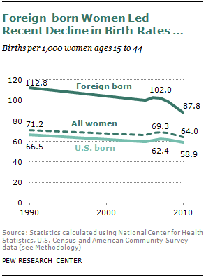 U.S. birth rate fell in 2011 to the lowest ever recorded