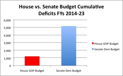 CHART: House GOP budget vs. Senate Dem Budget