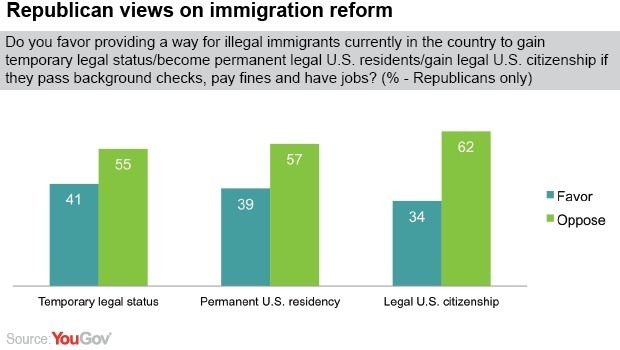 More than 6 in 10 Republicans oppose GOP’s immigration plan