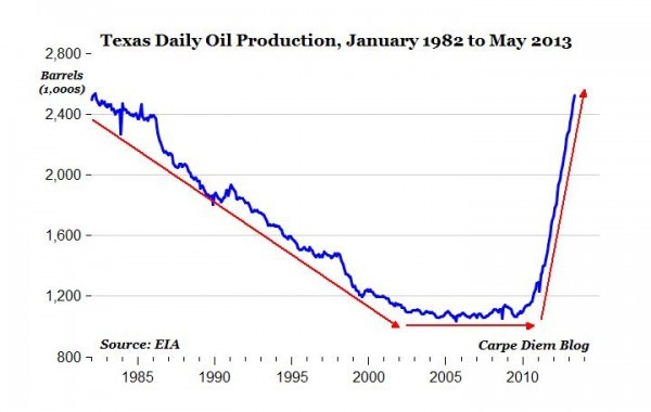 Chart shows Texas oil production's steep curve upwards in recent years as a result of hydraulic fracturing. (Chart by Dr. Mark J. Perry of the University of Michigan.)