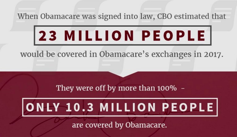 The CBO was actually off by about 55 percent in their math. (@WhiteHouse/Twitter)