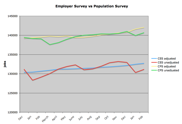 Why is Gallup’s unemployment number so high?