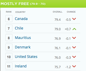 Economic freedom is in retreat