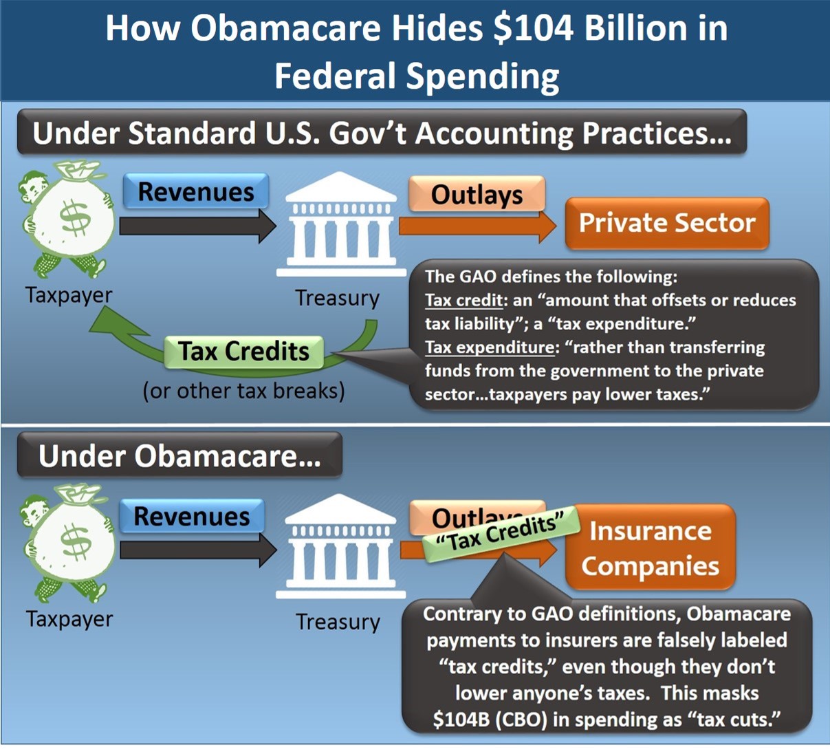 How Obamacare Hides $104 Billion in Federal Spending