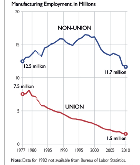 Charticle: Unions are killing manufacturing jobs