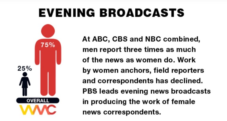 Women lose ground in Hollywood, TV news, ‘1998 levels’
