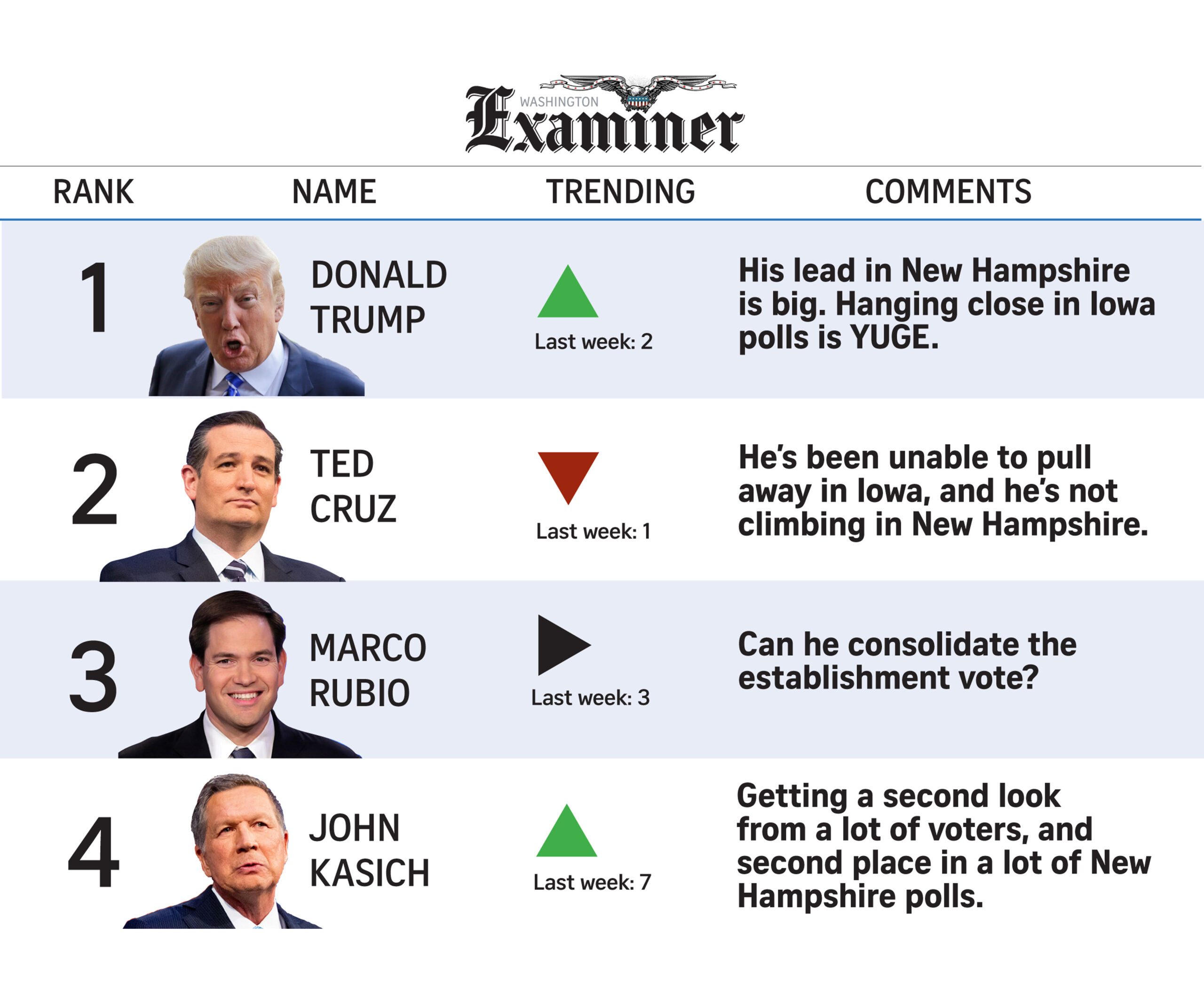 POWER RANKINGS: Trump back on top, powered by large NH lead