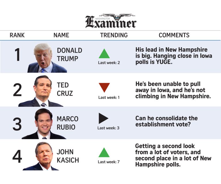 POWER RANKINGS: Trump back on top, powered by large NH lead