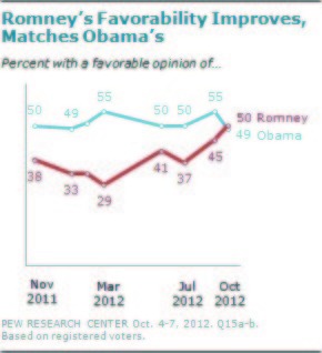 For first time, Romney’s favorability rating tops Obama’s