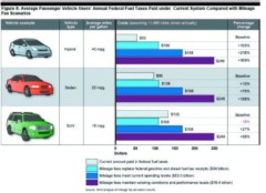 New pay-per-mile scheme would boost taxes 250 percent